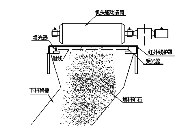 帶式輸送機(jī)下料溜槽堵塞怎么辦，如何預(yù)防？