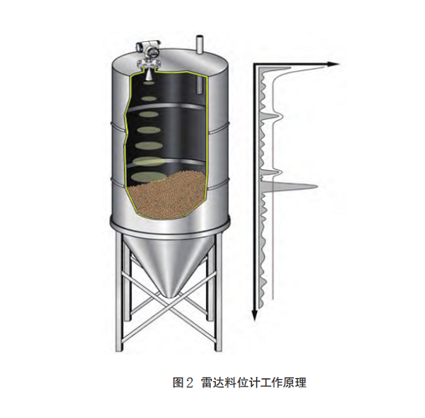 雷達(dá)料位計(jì)