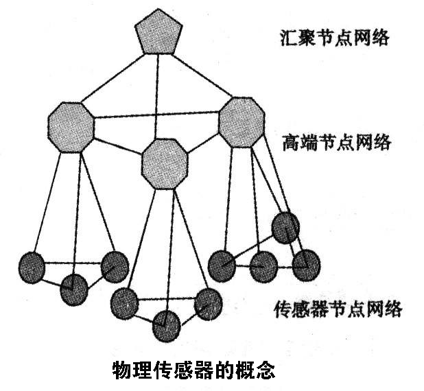 常見(jiàn)七種傳感器介紹，其中屬物理傳感器應(yīng)用最廣泛 